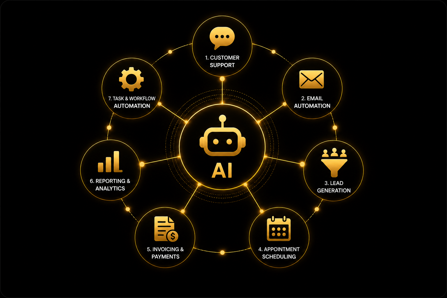 7 AI Automations Every Small Business Needs in 2026